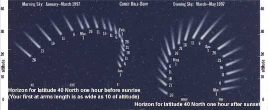 
Comet chart.
